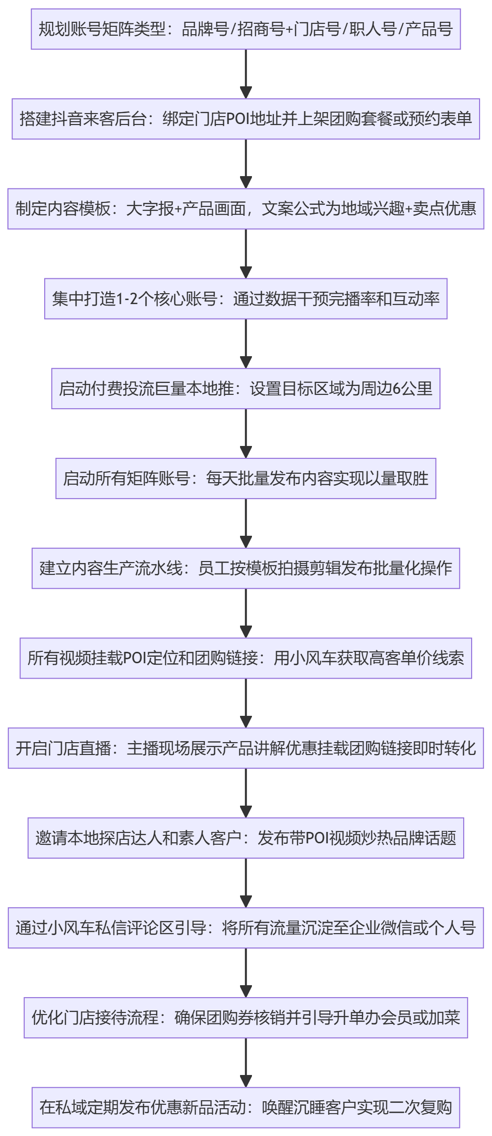 SOP执行流程图